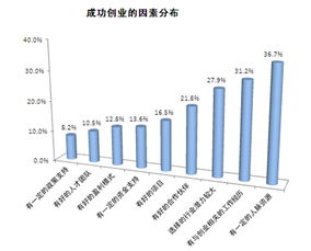要素,關鍵,創(chuàng)新,創(chuàng)業(yè)