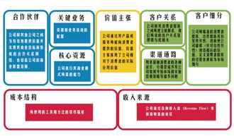 創(chuàng)新創(chuàng)業(yè)商業(yè)畫布繪制