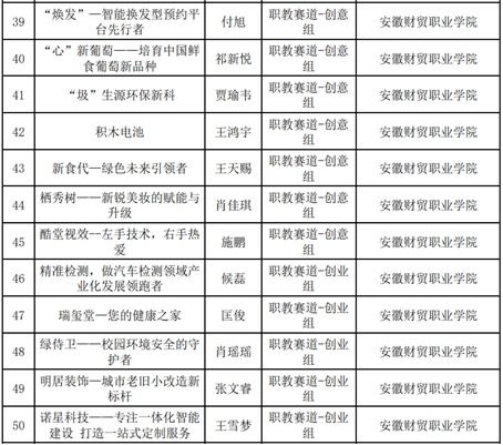 校園創(chuàng)新創(chuàng)業(yè)大賽預算