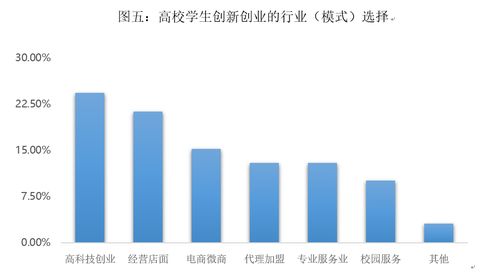 創(chuàng)新,前景分析,創(chuàng)業(yè),大學生