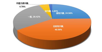 調(diào)查報告,比例,創(chuàng)新,創(chuàng)業(yè)