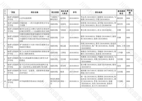 大學(xué)生創(chuàng)新創(chuàng)業(yè)項(xiàng)目立項(xiàng),創(chuàng)新創(chuàng)業(yè)訓(xùn)練計(jì)劃項(xiàng)目立項(xiàng)申請書,創(chuàng)新創(chuàng)業(yè)項(xiàng)目立項(xiàng)書