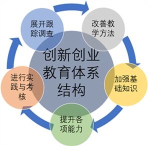 創(chuàng)新創(chuàng)業(yè)課程意見