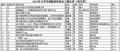 大學(xué)生創(chuàng)新創(chuàng)業(yè)基金項目,大學(xué)生創(chuàng)新創(chuàng)業(yè)基金項目編號,大學(xué)生創(chuàng)新創(chuàng)業(yè)基金號