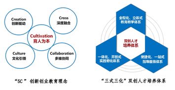 形成創(chuàng)新創(chuàng)業(yè)機制