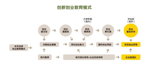 理念,課程,創(chuàng)新,創(chuàng)業(yè)