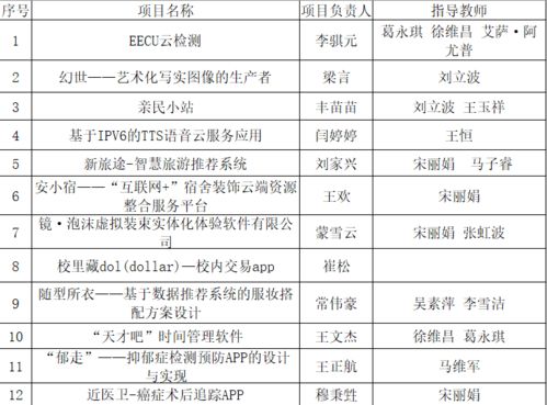 大學(xué)生創(chuàng)新創(chuàng)業(yè)項(xiàng)目組成員分工,大學(xué)生創(chuàng)新創(chuàng)業(yè)成員個(gè)人介紹,大學(xué)生創(chuàng)新創(chuàng)業(yè)成員分工