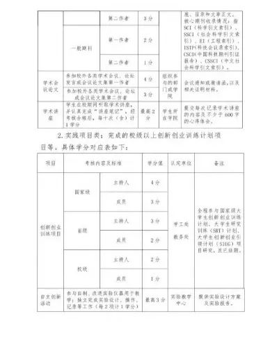 學(xué)分,必修,實(shí)踐,創(chuàng)新
