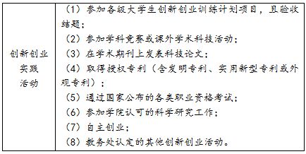 創(chuàng)新創(chuàng)業(yè)網(wǎng)課要修幾個(gè)學(xué)分