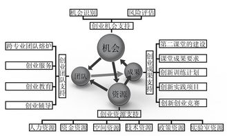 創(chuàng)新創(chuàng)業(yè)相關(guān)的數(shù)學(xué)模型