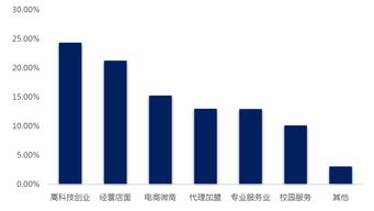 高校創(chuàng)新創(chuàng)業(yè)還存在哪些問(wèn)題