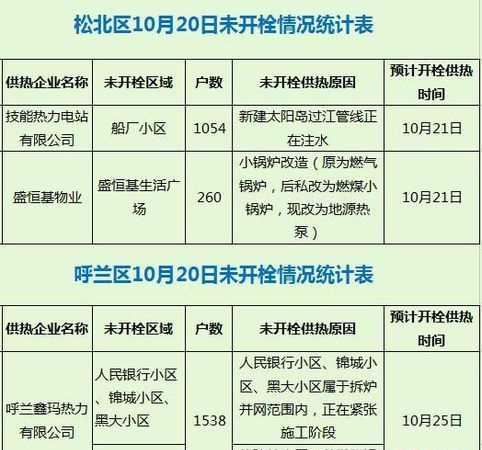 哈爾濱居民小區(qū)一樓門市冬季標準供暖溫度是室內多少度