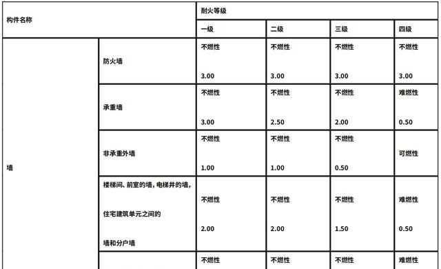 火災(zāi)事故劃分為幾個(gè)等級(jí)?