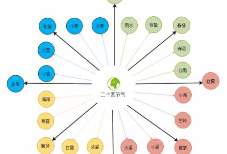 二十四節(jié)氣由來的故事