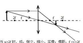 凸面鏡成像規(guī)律，凸面鏡成像規(guī)律？圖2
