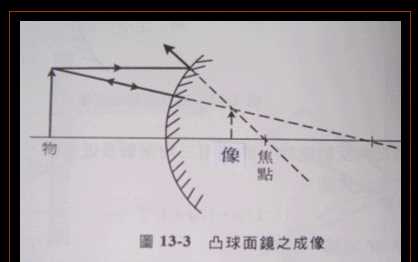 凸面鏡成像規(guī)律，凸面鏡成像規(guī)律？圖7