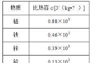 銅和鐵的密度哪個大一些