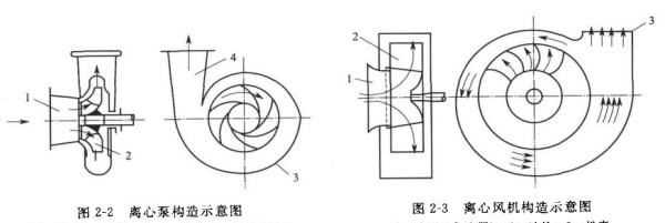離心風機原理,離心風機原理圖2