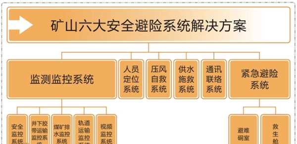 煤礦的六大系統(tǒng),煤礦六大系統(tǒng)是指什么圖1
