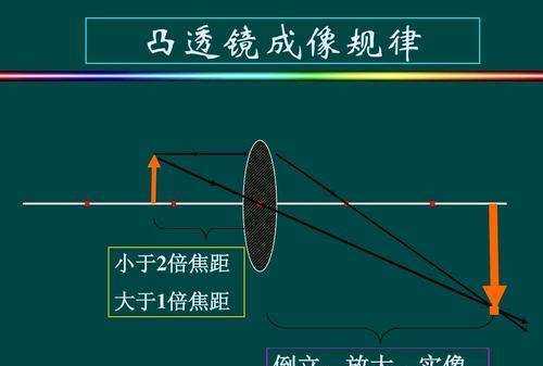 凸透鏡成像規(guī)律,凸透鏡成像規(guī)律圖1