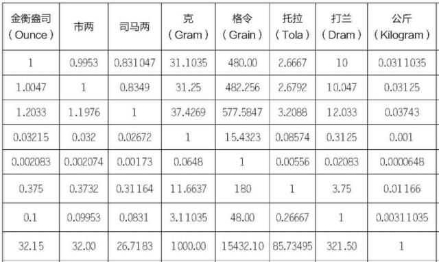 1斤等于多少克，0.7斤等于多少克？圖3