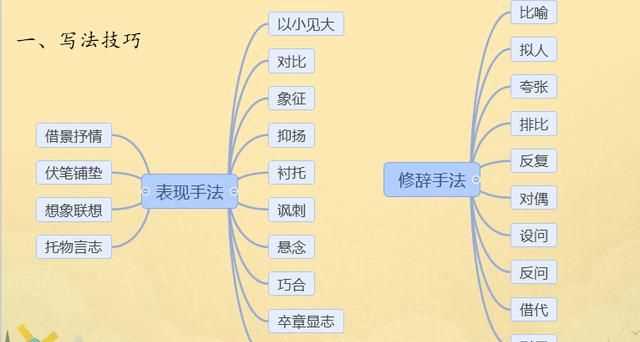 表達(dá)方式有哪些