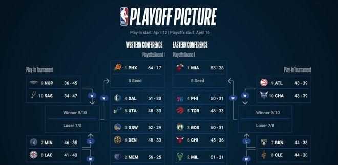 NBA季后賽一共有幾場比賽，分別是怎么對決的