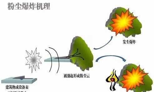 粉塵爆炸實驗原理