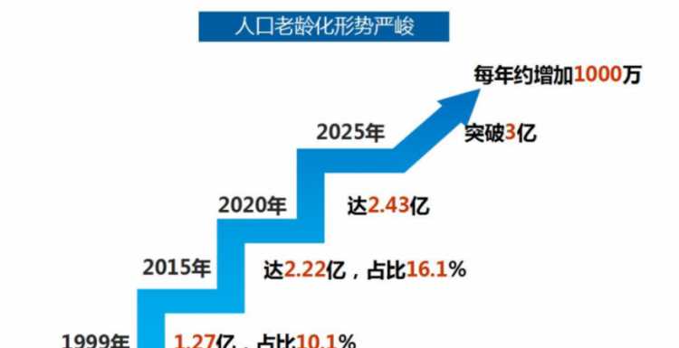 標(biāo)題我國人口老齡化的特點是什么?