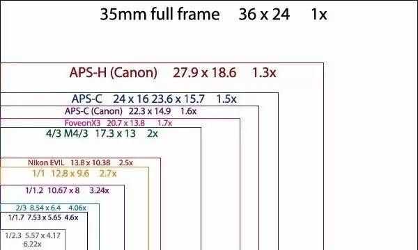 單反相機全畫幅和半畫幅的區(qū)別是什么