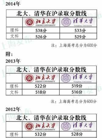 青華北大的錄取分數(shù)是多少
