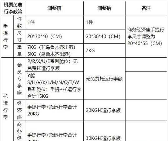 訂機(jī)票頁(yè)面上面顯示無(wú)免費(fèi)行李托運(yùn)額是什么意思