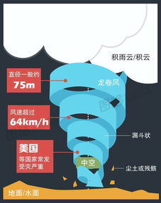 安全知識(shí)測(cè)試龍卷風(fēng)