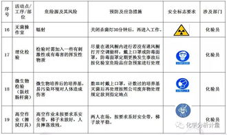 化驗室安全知識的認(rèn)識