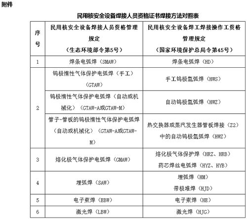 民用核安全設備相關法規(guī)知識