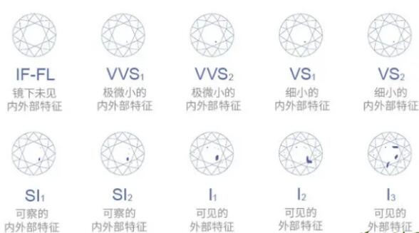 鉆石凈度分級(jí)表