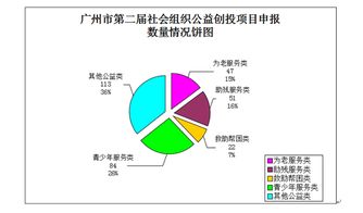 公益創(chuàng)投項(xiàng)目策劃方案