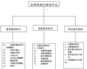 會(huì)展管理的策劃方案