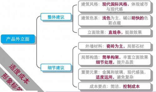 某房地產(chǎn)項(xiàng)目前期策劃思路方案