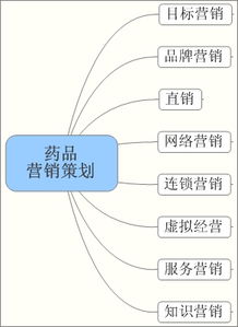 藥品營銷方案策劃書