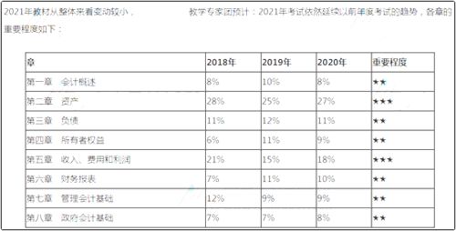 會計科目多級