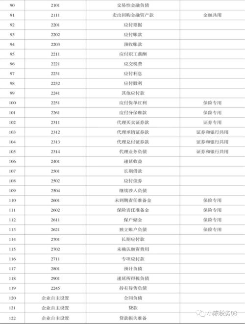最新會計科目代碼列表.doc