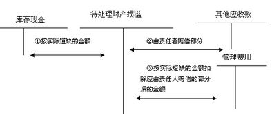 短缺,現(xiàn)金,涉及,會(huì)計(jì)科目