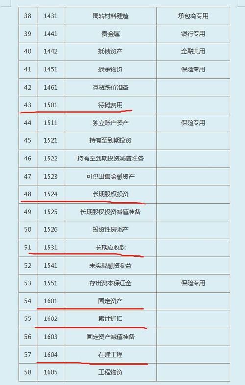 會計準(zhǔn)則,會計科目,大全