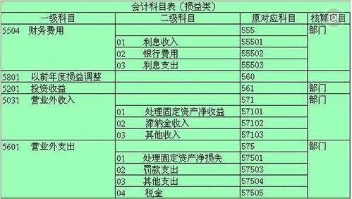 財(cái)務(wù)盡調(diào)費(fèi)用放哪個(gè)會(huì)計(jì)科目