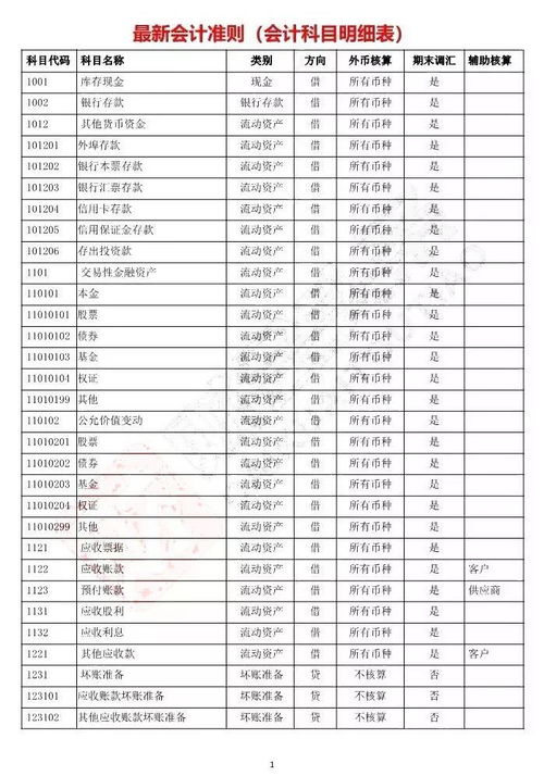 新財務制度會計科目