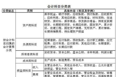 表演會(huì)計(jì)入會(huì)計(jì)科目