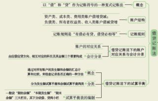 會計科目結(jié)構(gòu)什么意思,會計科目借貸什么意思,合并會計科目什么意思
