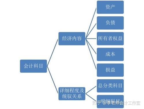 會(huì)計(jì)科目和會(huì)計(jì)要素之間有什么關(guān)系?會(huì)計(jì)科目如何分類(lèi)?,會(huì)計(jì)科目與會(huì)計(jì)要素有什么關(guān)系,會(huì)計(jì)要素和會(huì)計(jì)科目有什么區(qū)別
