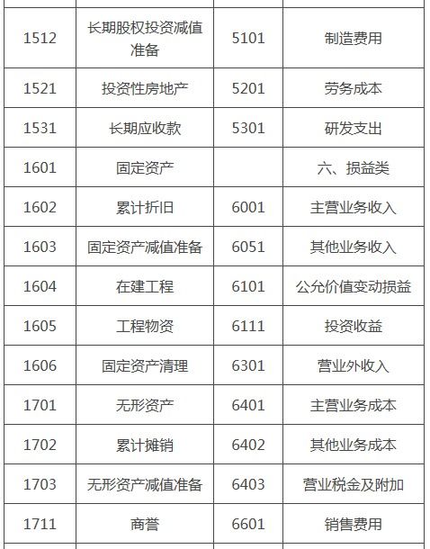 新會(huì)計(jì)法對(duì)會(huì)計(jì)科目的變更